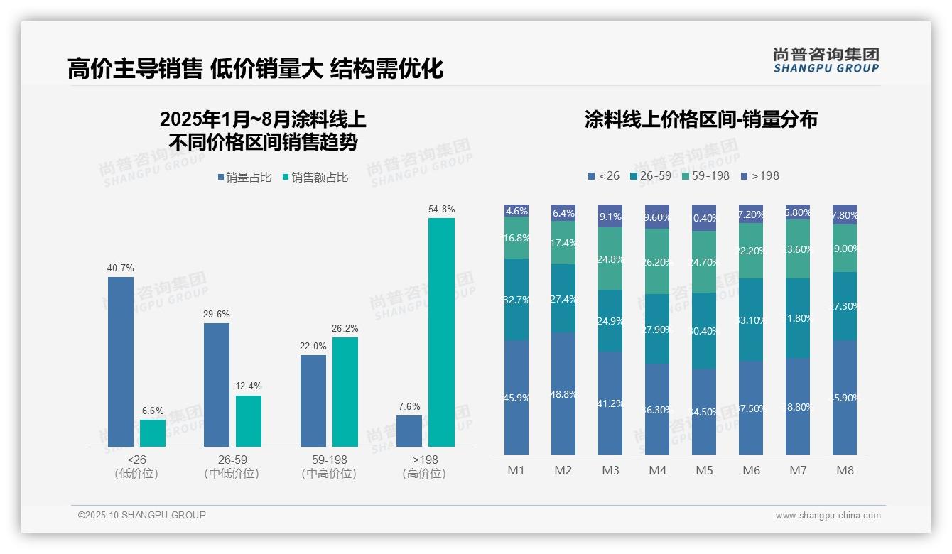 高价涂料以7.6%销量贡献54.8%销售额——尚普咨询集团研究报告关键发现-2025年10月-涂料-38