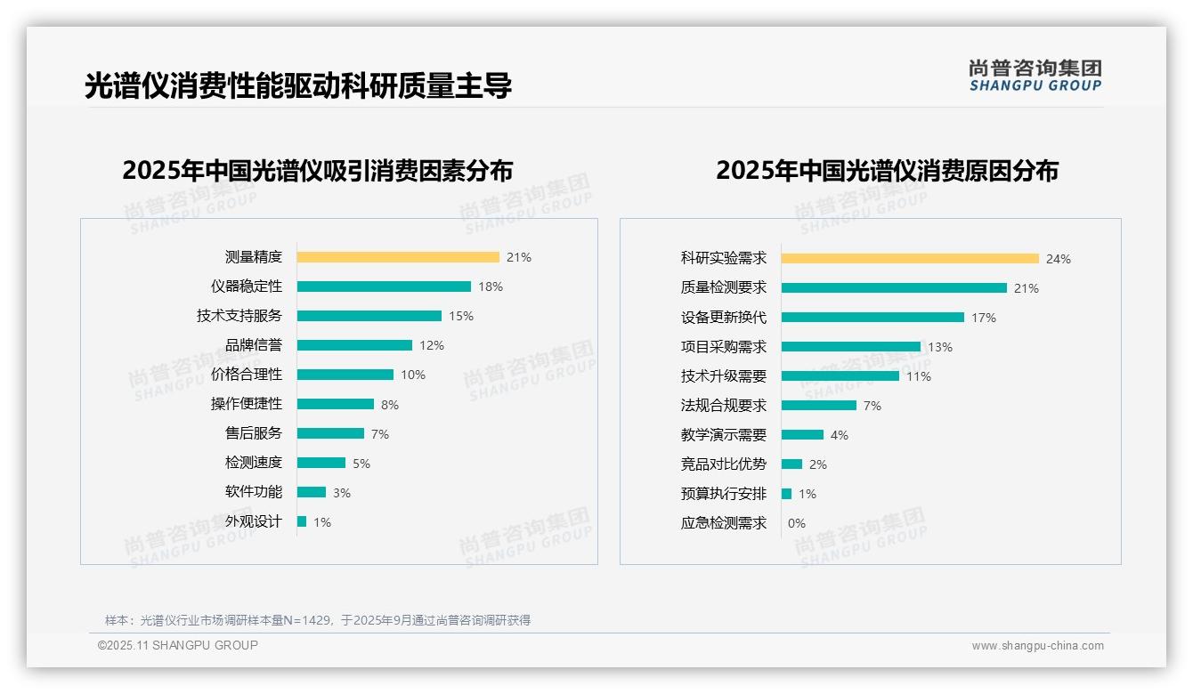 光谱仪消费者推荐意愿高达67%——尚普咨询集团趋势报告摘要-2025年11月-光谱仪-38