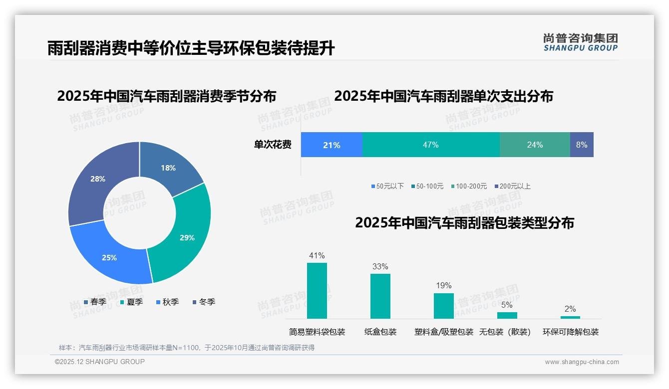 尚普咨询集团数据洞察：68%男性中青年主导汽车雨刮器线上购买51%份额-2025年12月-汽车雨刮器-38