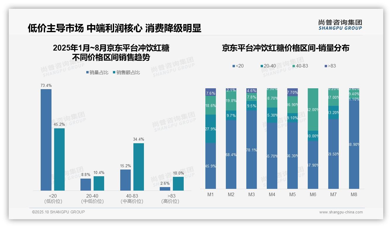 冲饮红糖天猫高端市场占比93.8%——尚普咨询集团研究报告关键发现-2025年10月-冲饮红糖-38