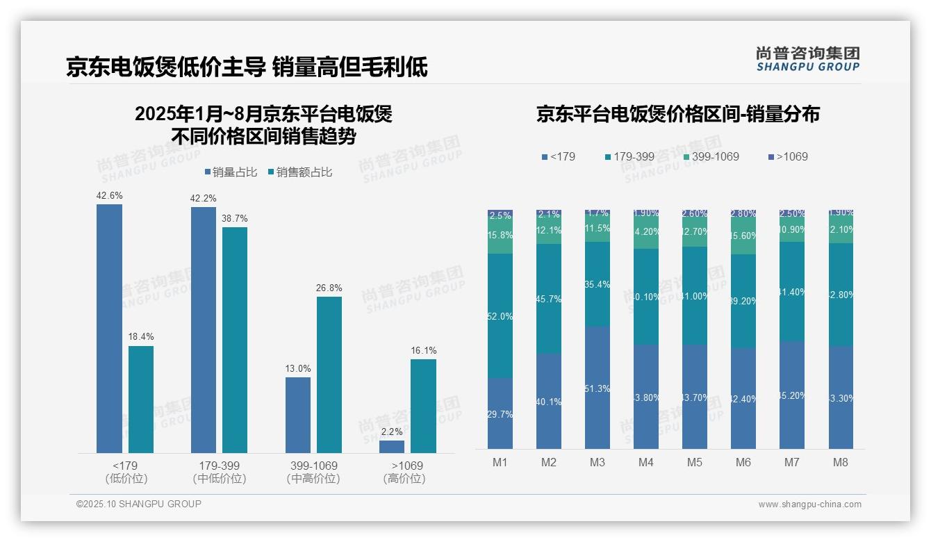 抖音电饭煲低价产品销量占比66%——尚普咨询集团市场研究报告-2025年10月-电饭煲-38