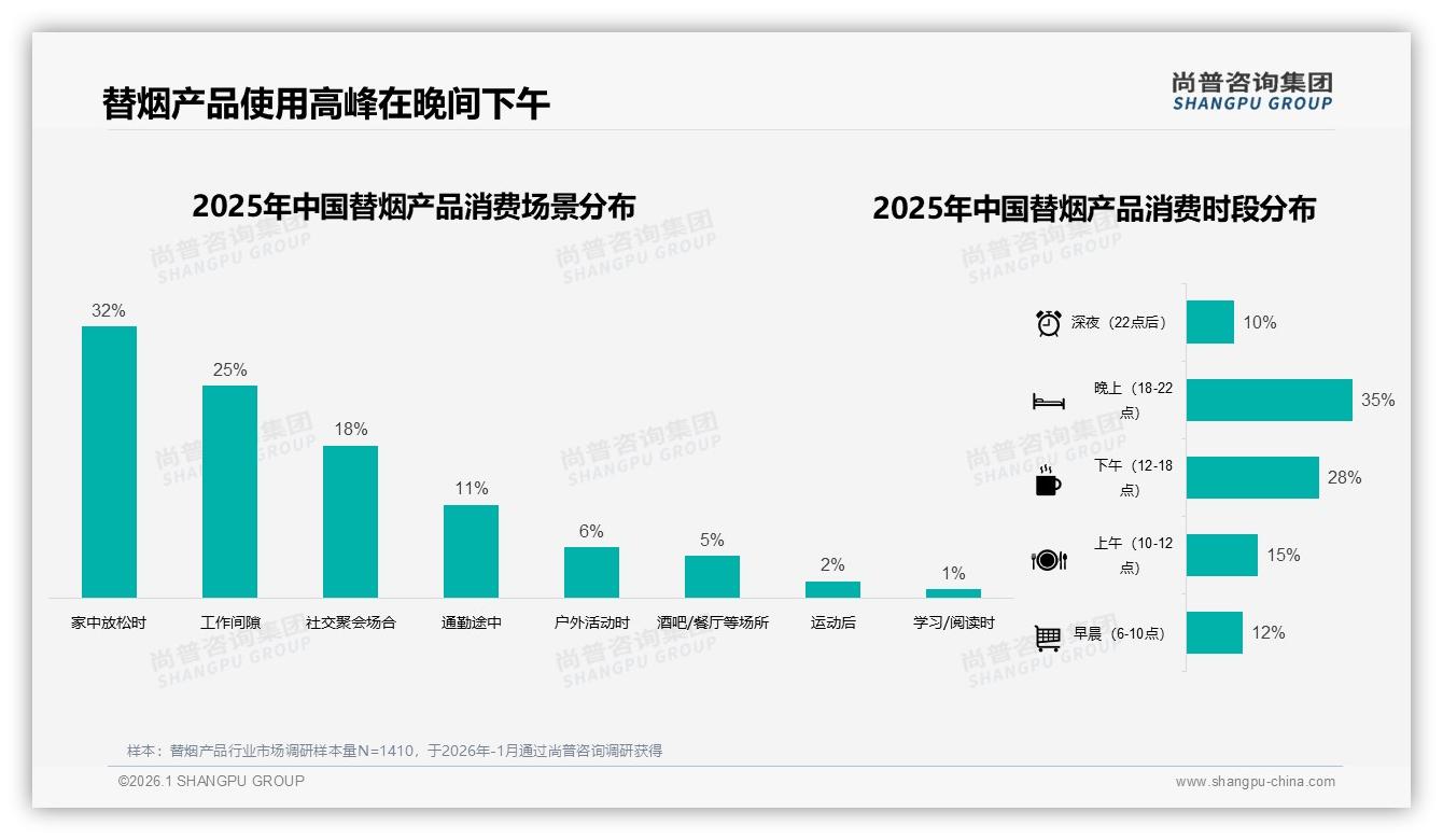 国产品牌76%主导，品质保障31%与价格敏感28%并重，替烟产品本土化制胜——尚普咨询集团趋势雷达-2026年1月-替烟产品-38