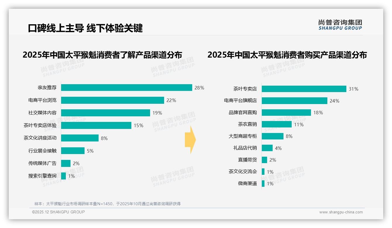 尚普咨询集团数据洞察：抖音占57%太平猴魁线上销售但高端仅占0.7%-2025年12月-太平猴魁-38