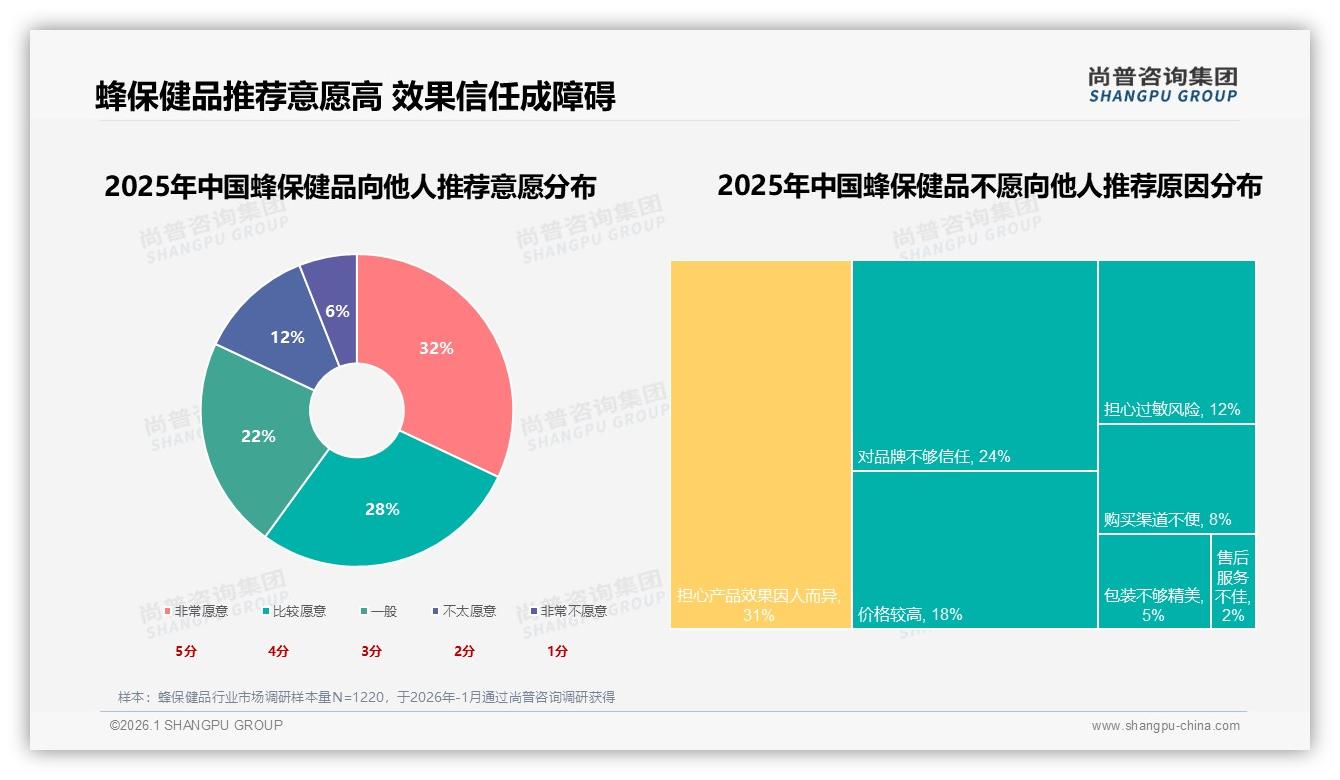 60%高推荐意愿蜂保健品，尚普咨询集团研报速览：效果因人而异31%成最大口碑阻碍-2026年1月-蜂保健品-38