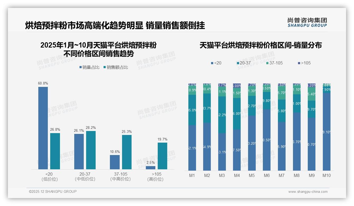 冬季33%销售峰值烘焙预拌粉如何靠季节限定破圈-2025年12月-烘焙预拌粉-38