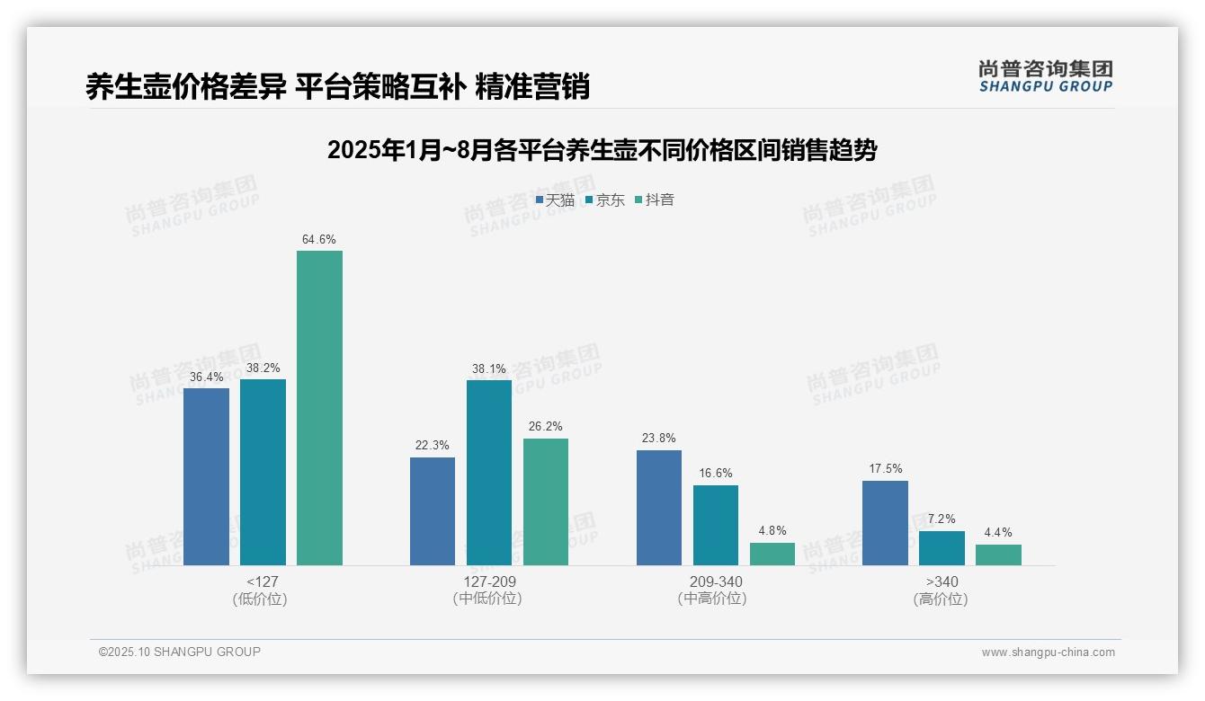 尚普咨询集团发布专项报告：抖音养生壶低价销量占比87.7%-2025年10月-养生壶-38