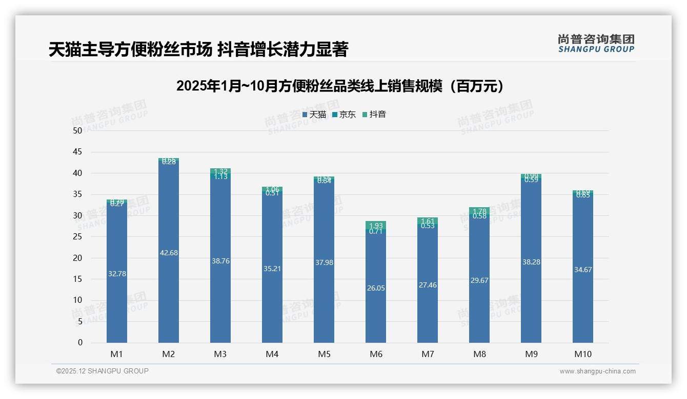 58%二线及以下城市方便粉丝消费崛起，品牌渠道下沉实战——尚普咨询集团报告披露-2025年12月-方便粉丝-38