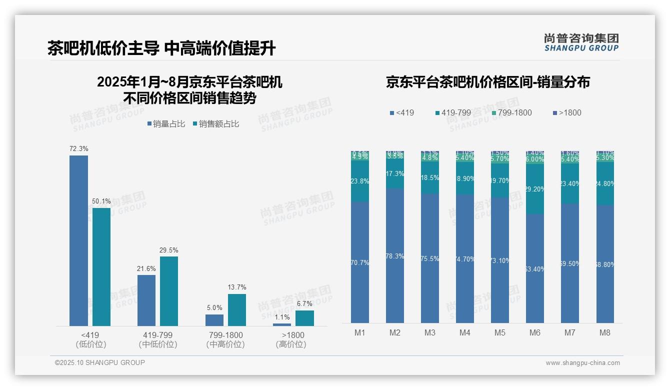 尚普咨询集团报告聚焦：抖音茶吧机低价产品销量占比77.5%-2025年10月-茶吧机-38