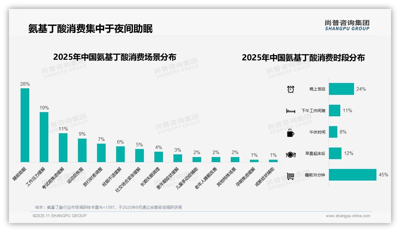 一文读懂氨基丁酸睡前使用占比45%：尚普咨询集团报告精编-2025年11月-氨基丁酸-38