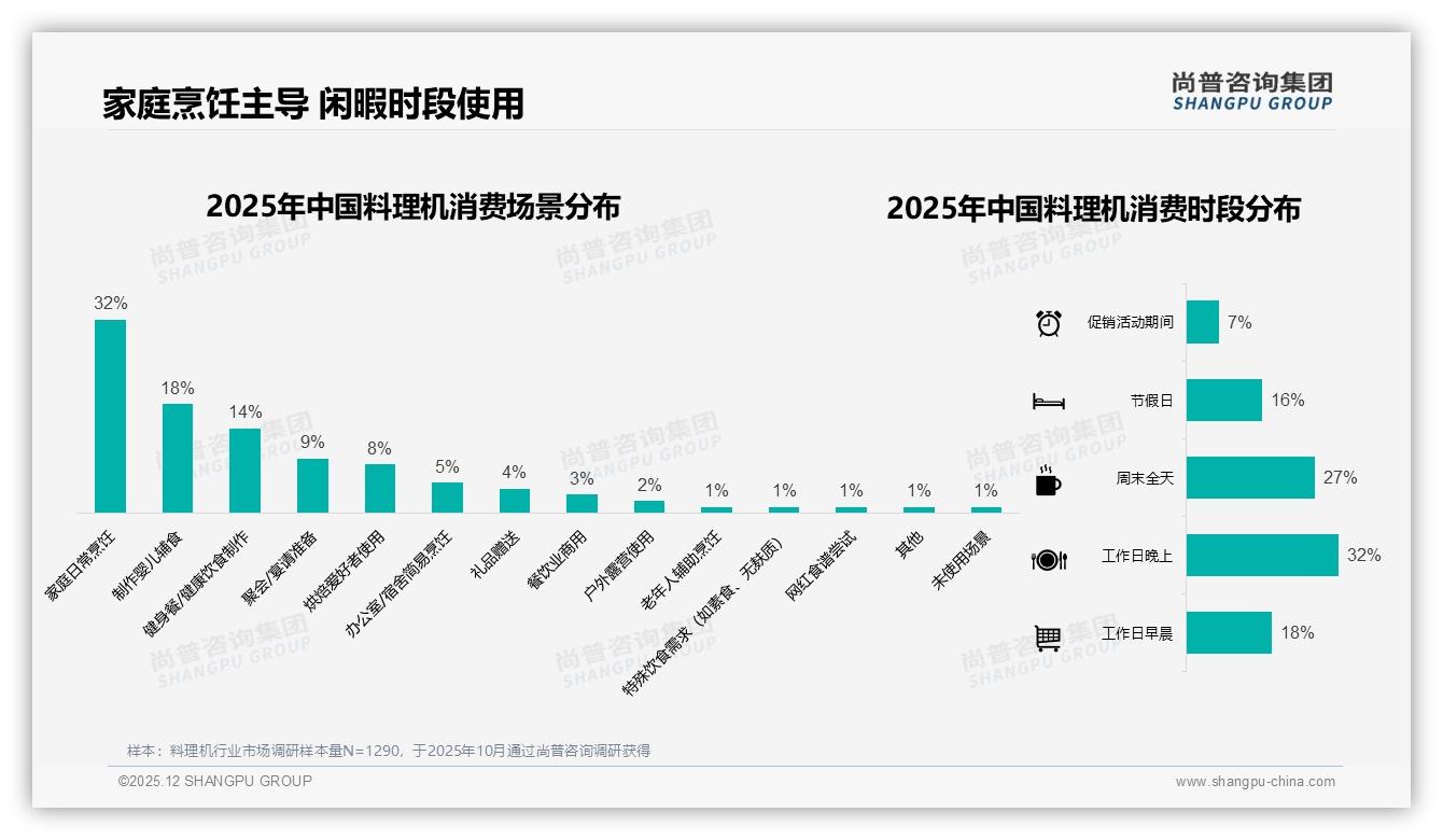 尚普咨询集团专题解读：76%国产品牌占领料理机市场，价格功能成核心竞争力-2025年12月-料理机-38