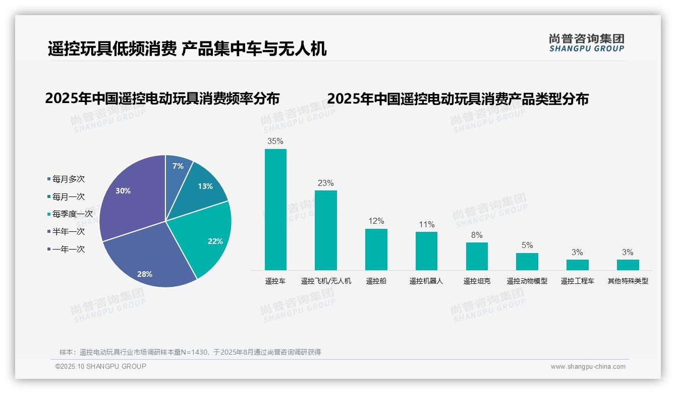 男性消费者占比68%：这一结论来自尚普咨询集团权威报告-2025年10月-遥控电动玩具-38