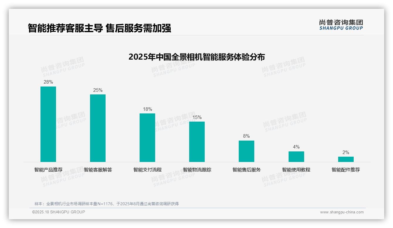 官方数据：尚普咨询集团报告显示38%消费者首选社交媒体广告-2025年10月-全景相机-38