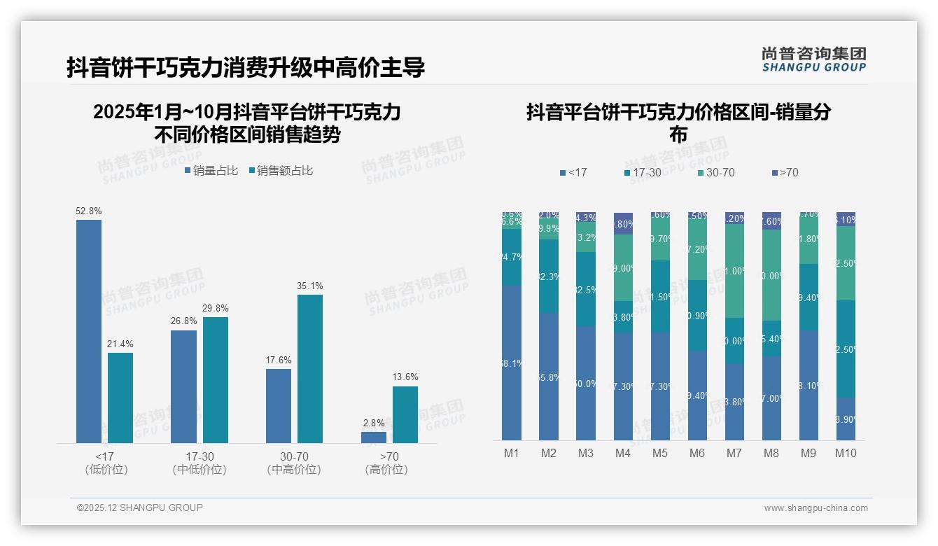 尚普咨询集团行业透视：真实用户分享41%信任度最高，专家仅9%影响饼干巧克力购买-2025年12月-饼干巧克力-38