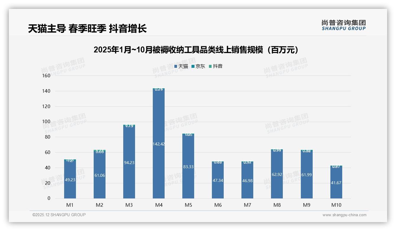 50到70%复购率区间占31%，被褥收纳工具品牌忠诚度待提升——尚普咨询集团专题解读-2025年12月-被褥收纳工具-38