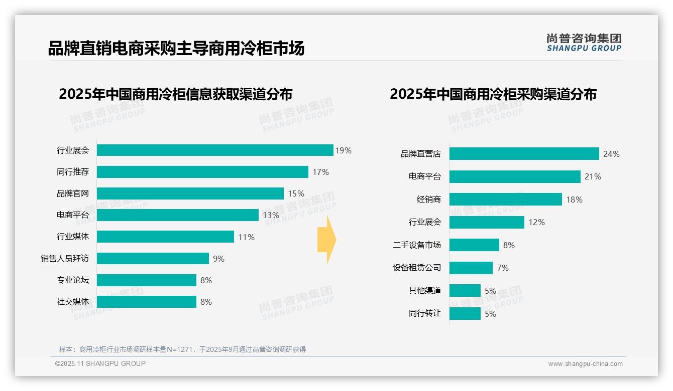 夏季商用冷柜采购占比34%，尚普咨询集团报告完整数据已发布-2025年11月-商用冷柜-38