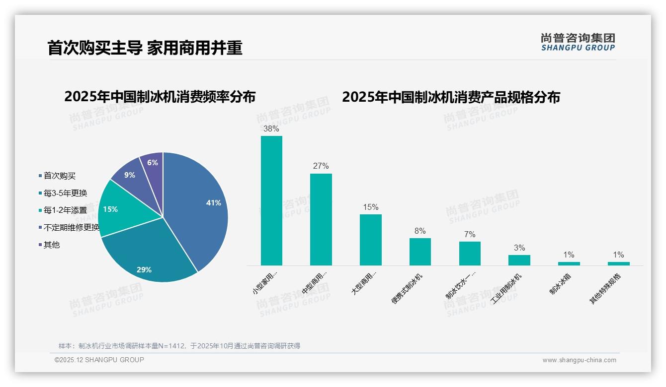 尚普咨询集团趋势雷达：首次购买41%份额制冰机新客激活攻略-2025年12月-制冰机-38