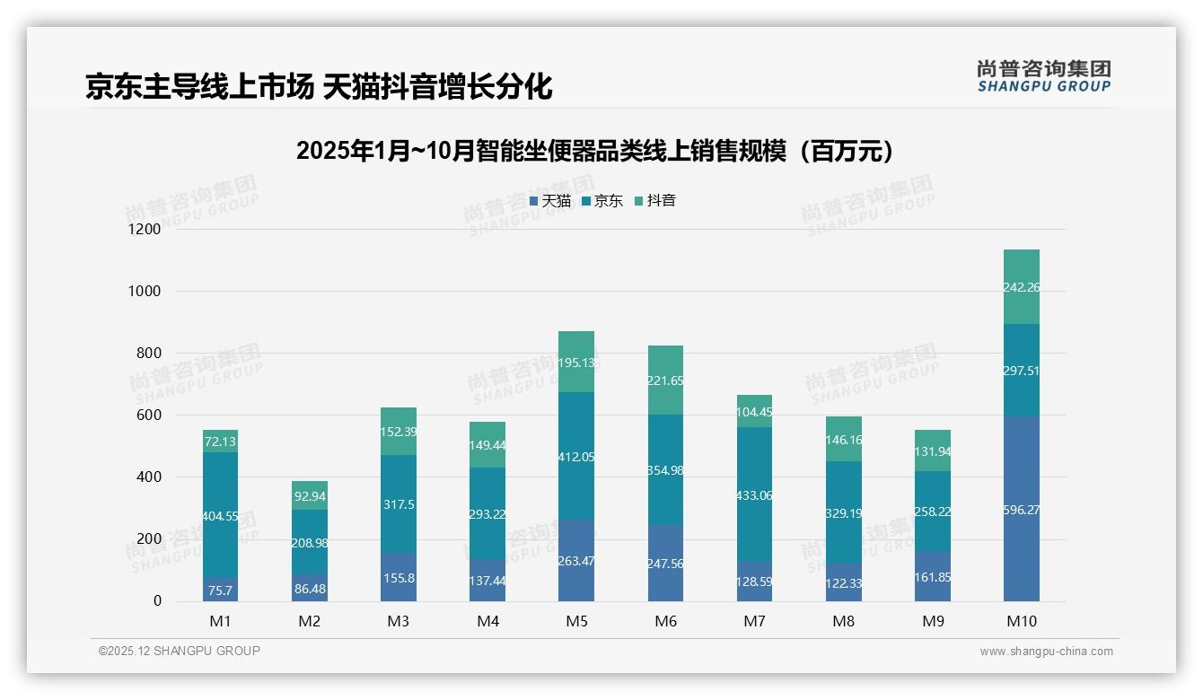 智能坐便器34%京东渠道销量一家独大，尚普咨询集团年度复盘-2025年12月-智能坐便器-38