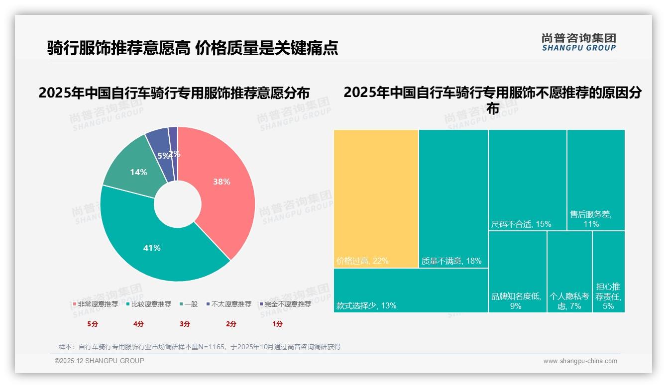 尚普咨询集团专题解读：18%物流实时追踪需求居首，自行车骑行专用服饰智能服务体验升级在即-2025年12月-自行车骑行专用服饰-38
