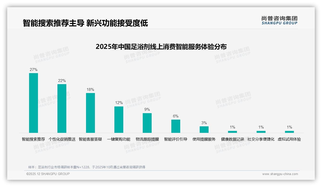 缓解疲劳30%与改善睡眠24%驱动足浴剂功效需求，尚普咨询集团消费研究指出-2025年12月-足浴剂-38