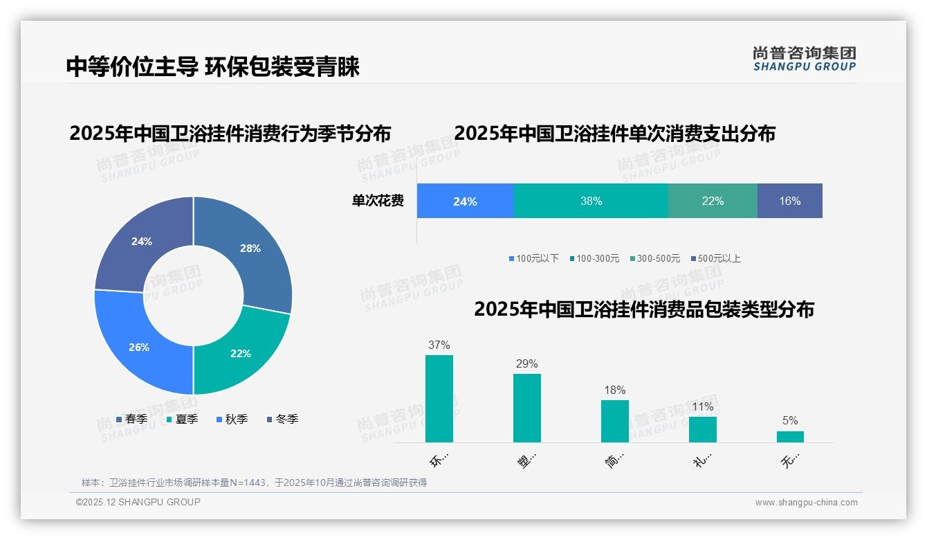 卫浴挂件装修场景62%一次性购买，品牌提前锁定春季28%旺季——尚普咨询集团报告披露-2025年12月-卫浴挂件-38