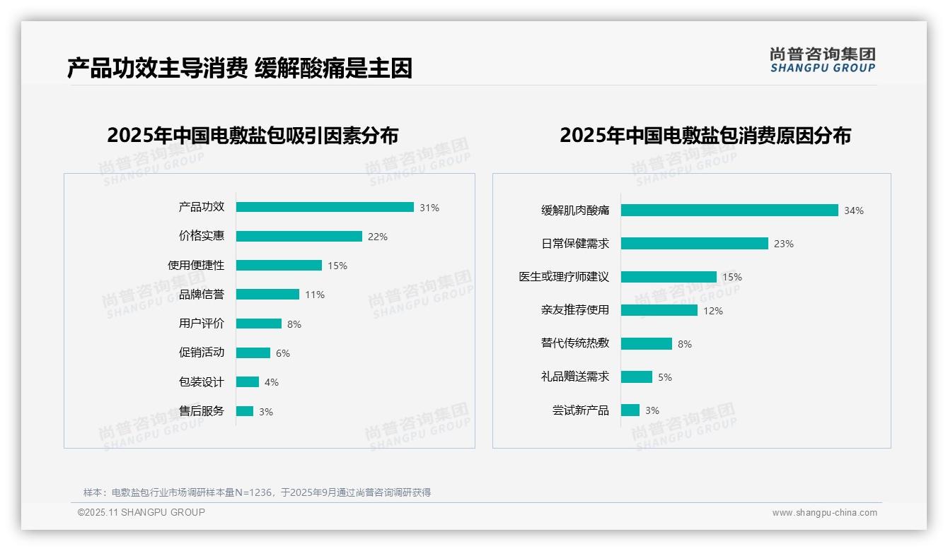 63%消费者愿意推荐电敷盐包，该趋势获尚普咨询集团报告支持-2025年11月-电敷盐包-38