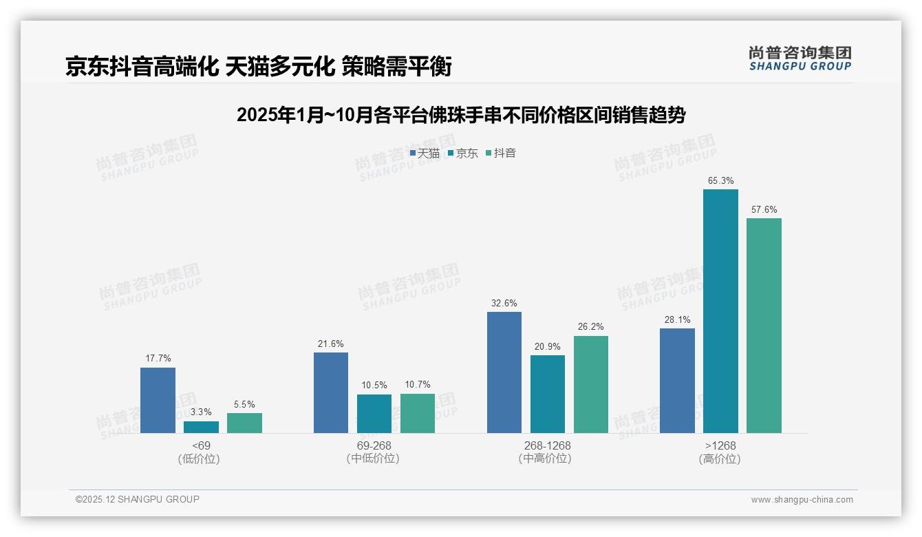 抖音78%份额主导佛珠手串，传统电商如何翻盘——尚普咨询集团品类洞察-2025年12月-佛珠手串-38