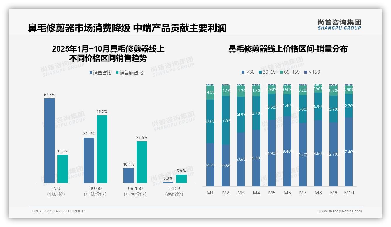尚普咨询集团鼻毛修剪器趋势报告：男性68%主导消费，便携电动30%抢占刚需场景-2025年12月-鼻毛修剪器-38