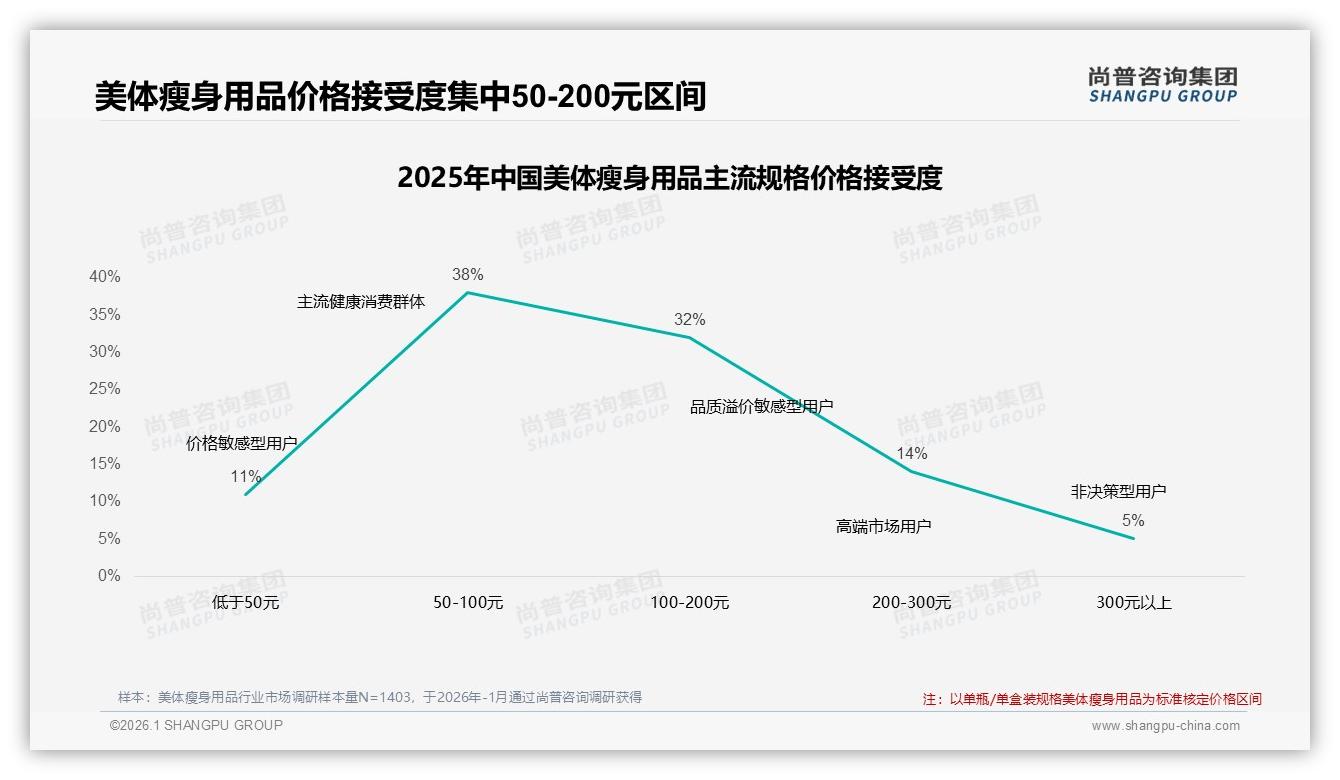 夏季消费占38%美体瘦身用品迎旺季，50-200元价格段接受度70%——尚普咨询集团独家披露-2026年1月-美体瘦身用品-38