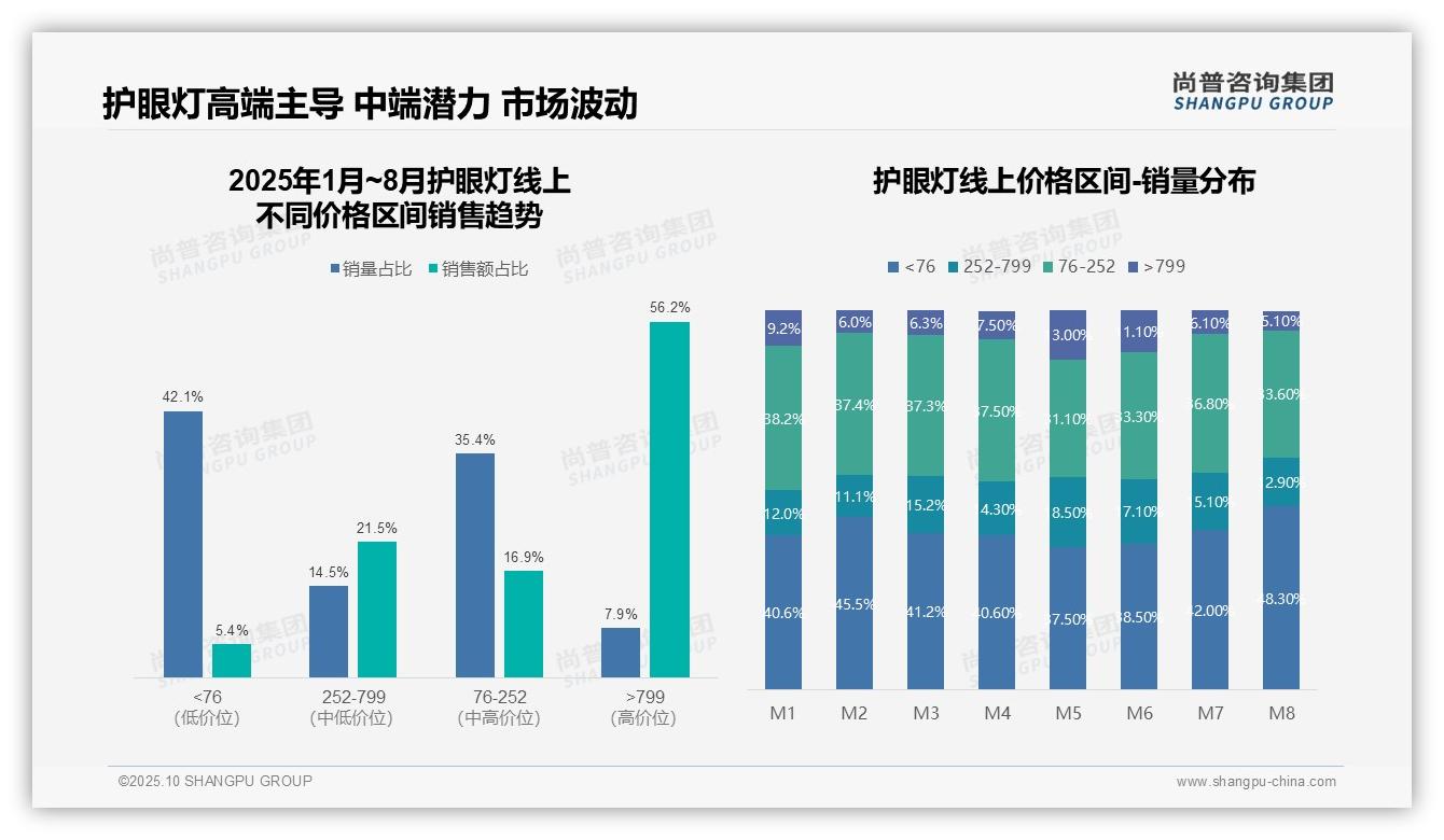 行业风向：尚普咨询集团报告提出抖音销售额环比增长89.4%_显示渠道多元化-2025年10月-护眼灯-38