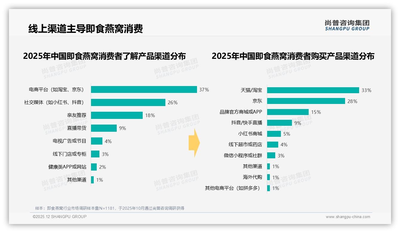 即食燕窝63%线上渠道成交，电商平台37%信息入口占先机——尚普咨询集团即食燕窝品类年报-2025年12月-即食燕窝-38