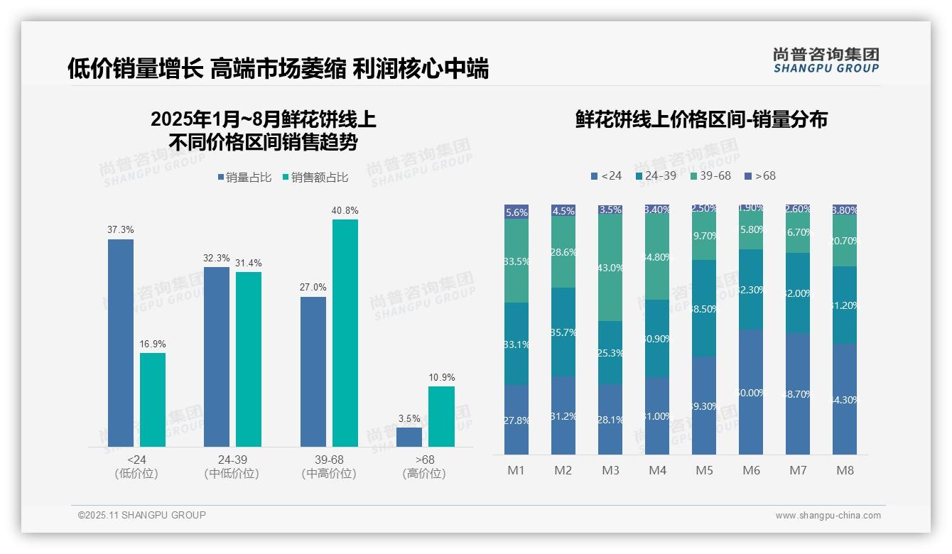 44.3%25消费者选择低价鲜花饼——引自尚普咨询集团消费者调研报告-2025年11月-鲜花饼-38
