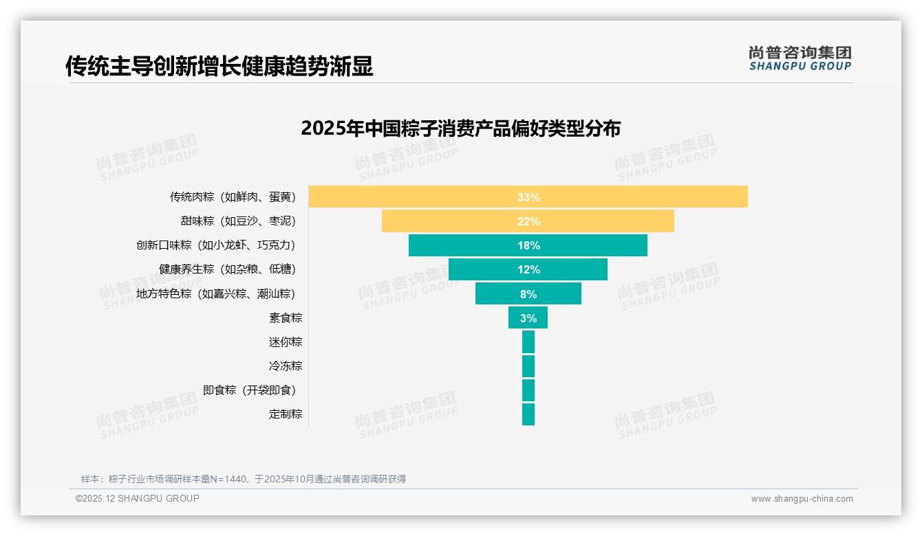 真空礼盒包装占65%消费者重保鲜，尚普咨询集团粽子调研结果-2025年12月-粽子-38