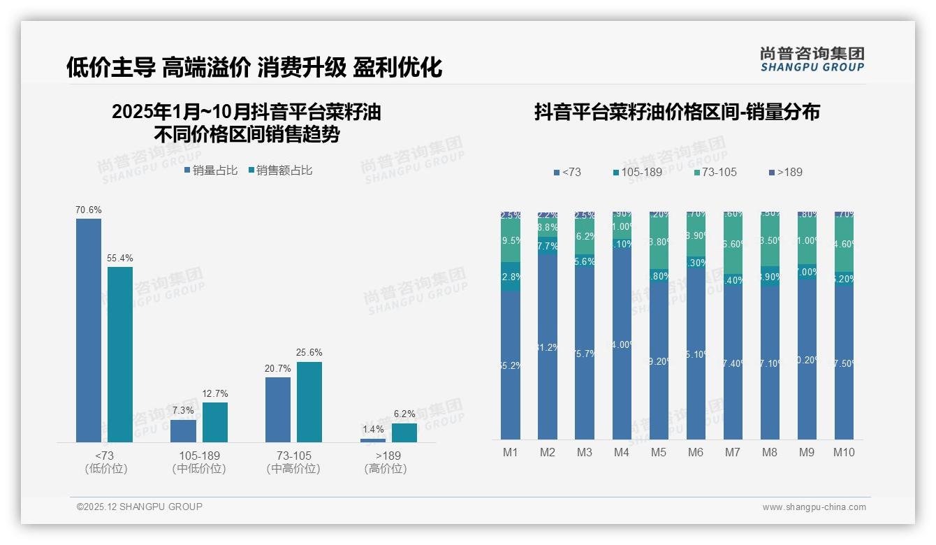尚普咨询集团数据洞察：抖音低价区间55.4%占比，直播电商冲量但毛利告急-2025年12月-菜籽油-38