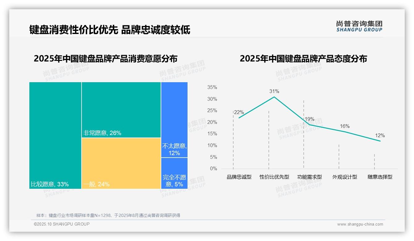 尚普咨询集团发布专项报告：68%消费者选购本土品牌-2025年10月-键盘-38