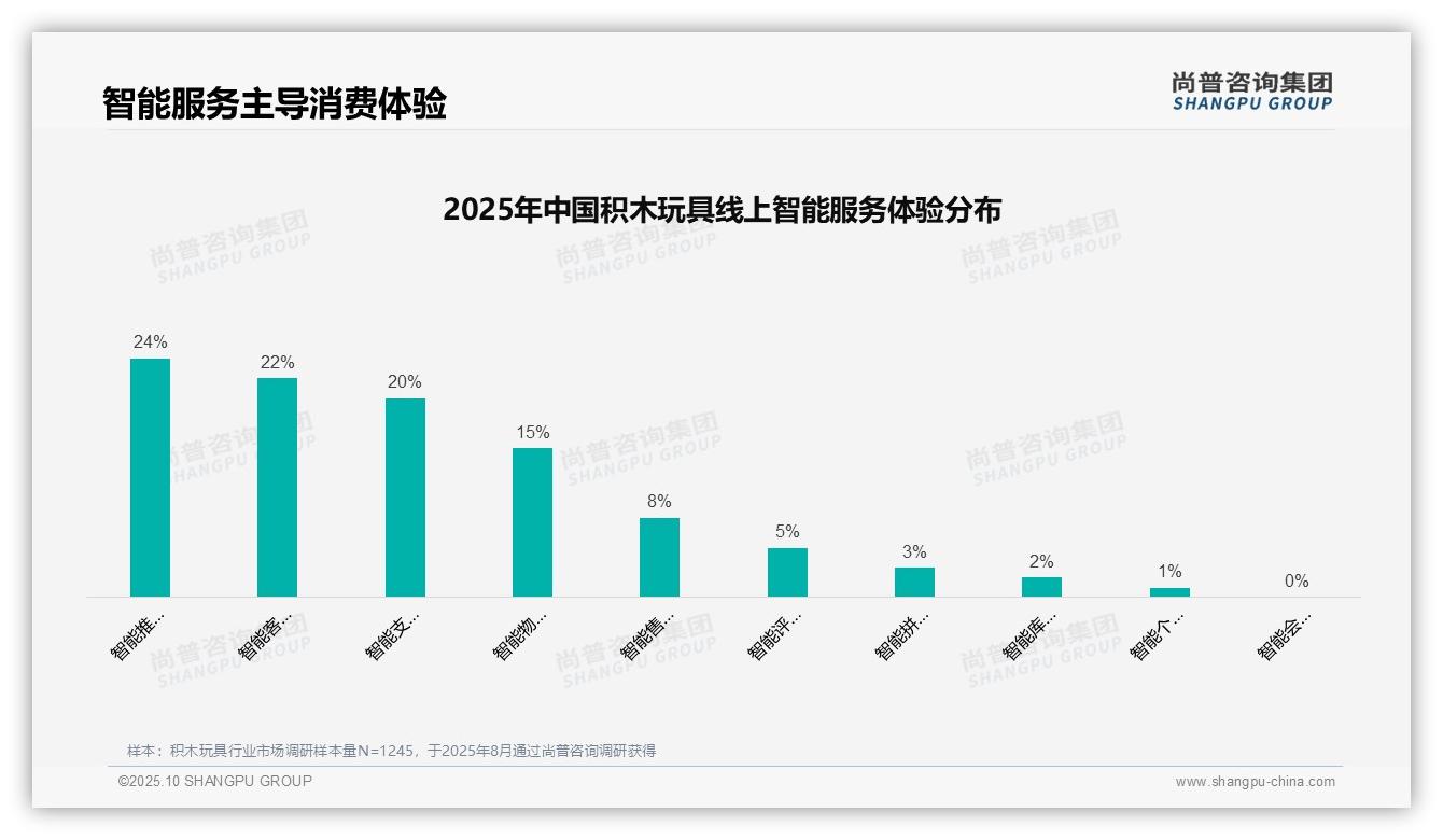 官方数据：尚普咨询集团报告显示37%消费者通过亲友推荐选择积木玩具-2025年10月-积木玩具-38