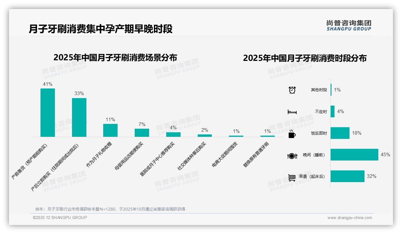 尚普咨询集团报告解读：26到35岁女性68%买月子牙刷，97%女性主导消费-2025年12月-月子牙刷-38