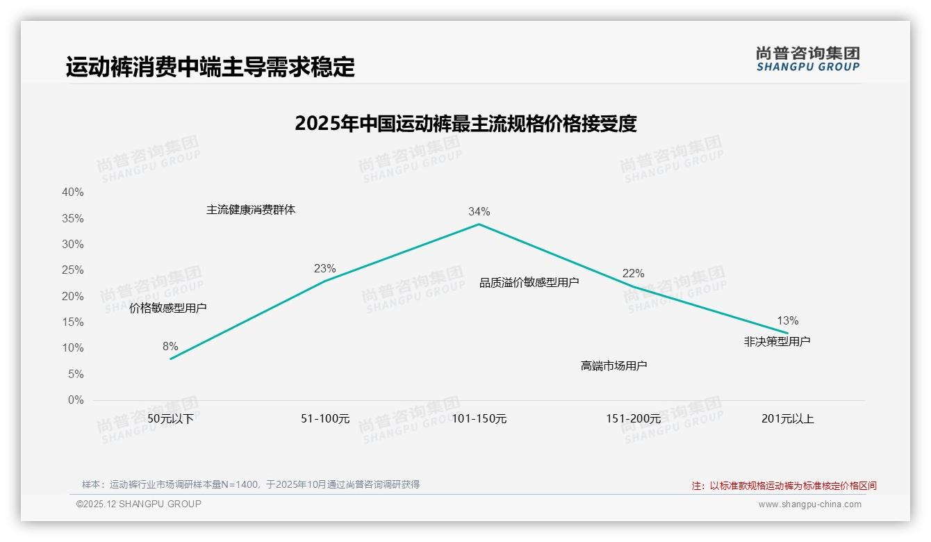 客服满意度仅53%拖后腿，智能推荐27%需求待补——尚普咨询集团运动裤调研结果-2025年12月-运动裤-38