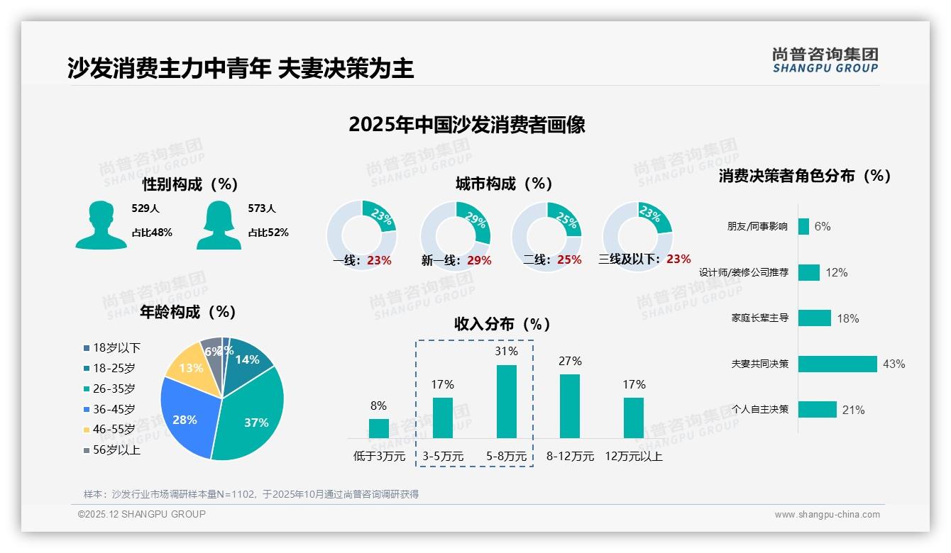 43%夫妻共决沙发购买，尚普咨询集团数据快讯：场景化体验店周末客流38%高峰-2025年12月-沙发-38