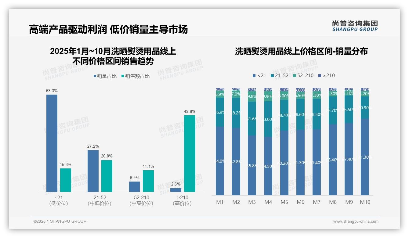 尚普咨询集团品类洞察：63%销量低于21元洗晒熨烫用品，高端210元+贡献49.8%利润-2026年1月-洗晒熨烫用品-38