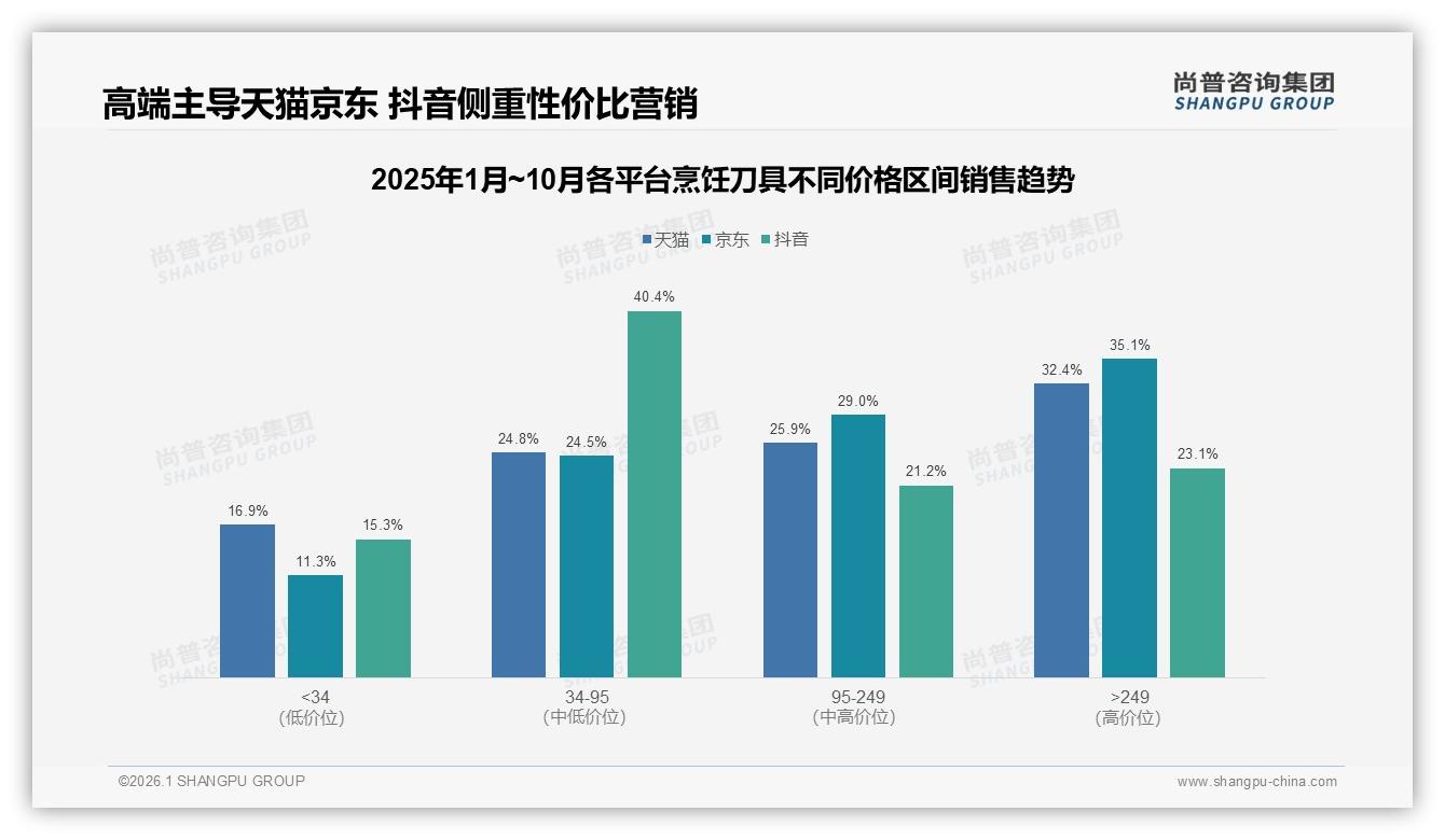 高端烹饪刀具249元以上仅2.5%销量贡献28.4%销售额，尚普咨询集团品类洞察：利润蓝海-2026年1月-烹饪刀具-38