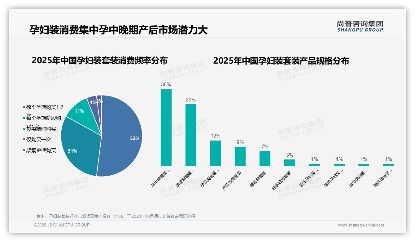 孕中期36%需求高峰孕妇装套装，52%消费者仅买1-2次，尚普咨询集团趋势雷达指出-2025年12月-孕妇装套装-38