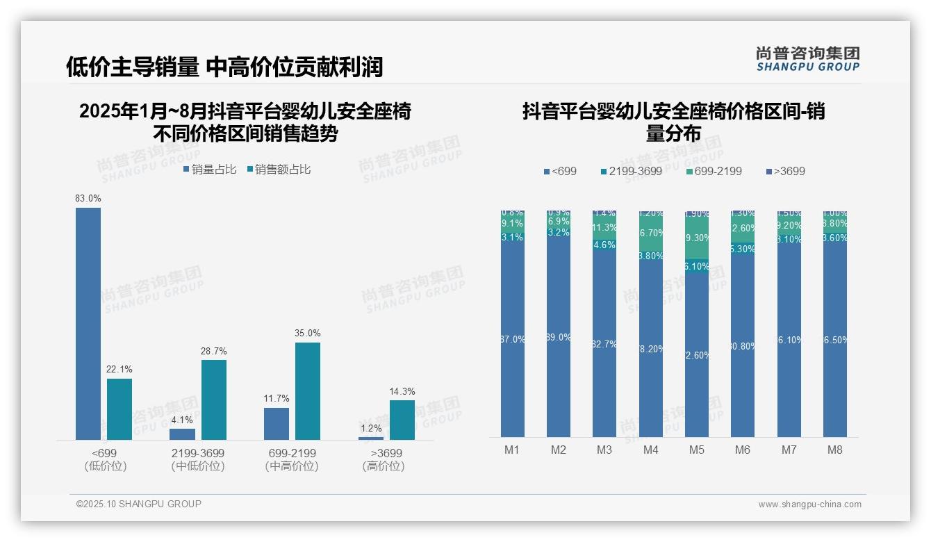 天猫77.6%高端婴幼儿安全座椅市场主导——尚普咨询集团数据解读-2025年10月-婴幼儿安全座椅-38