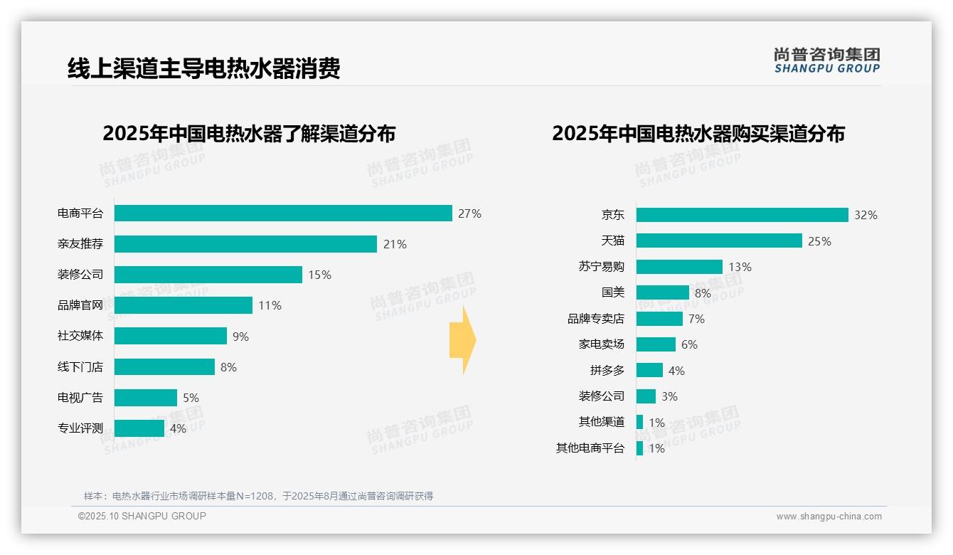 壁挂式安装占比52%主导电热水器市场——尚普咨询集团数据解读-2025年10月-电热水器-38