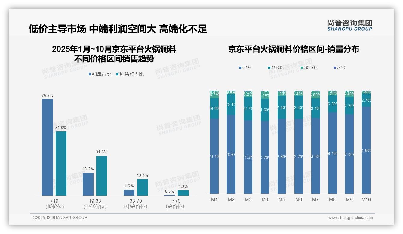 52%女性消费者撑起火锅调料市场，品牌怎样抓住粉红经济——尚普咨询集团火锅调料品类研究摘要-2025年12月-火锅调料-38