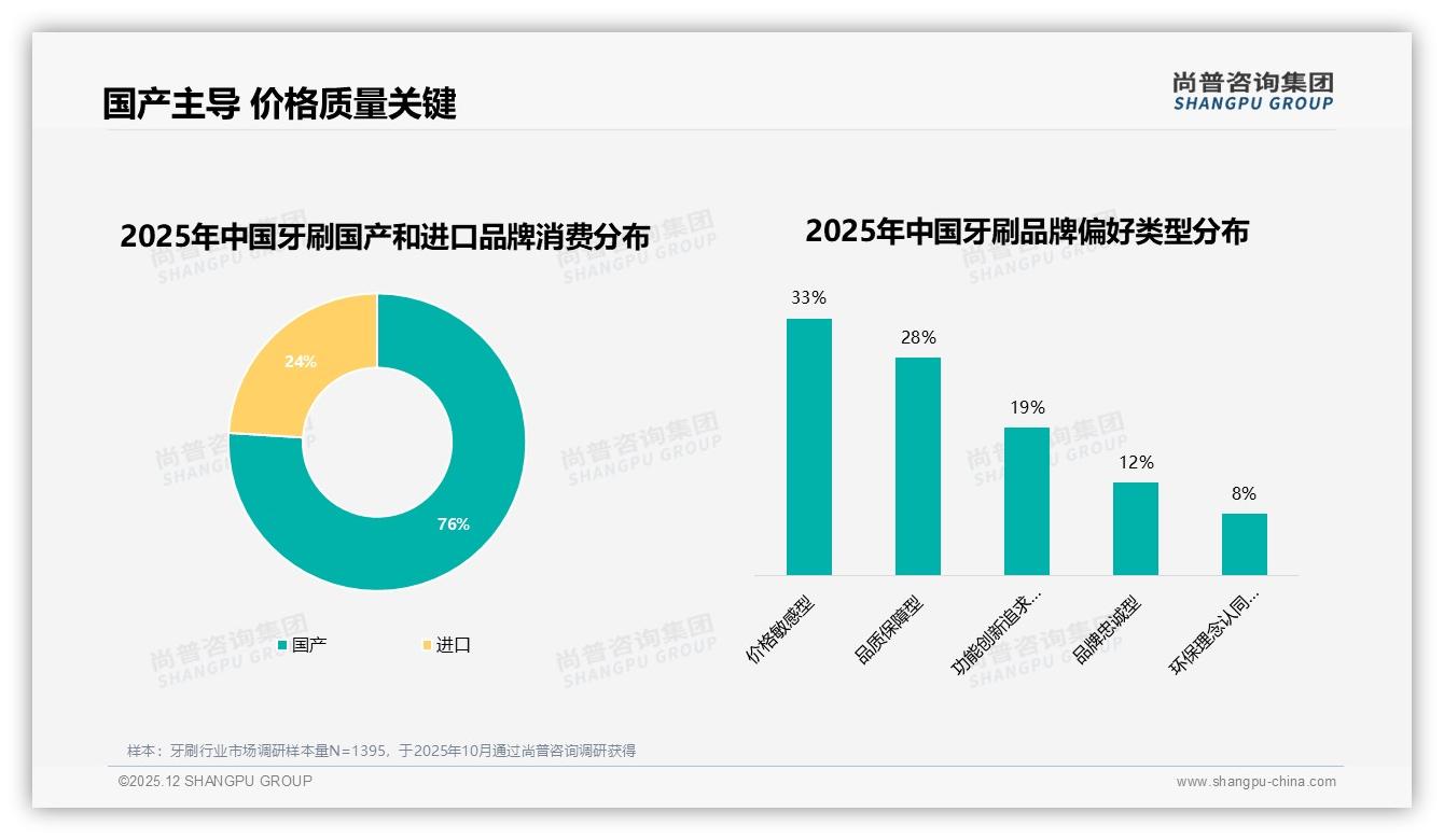 国产品牌占比76%主导牙刷市场，进口溢价空间受挤压——尚普咨询集团行业观察-2025年12月-牙刷-38