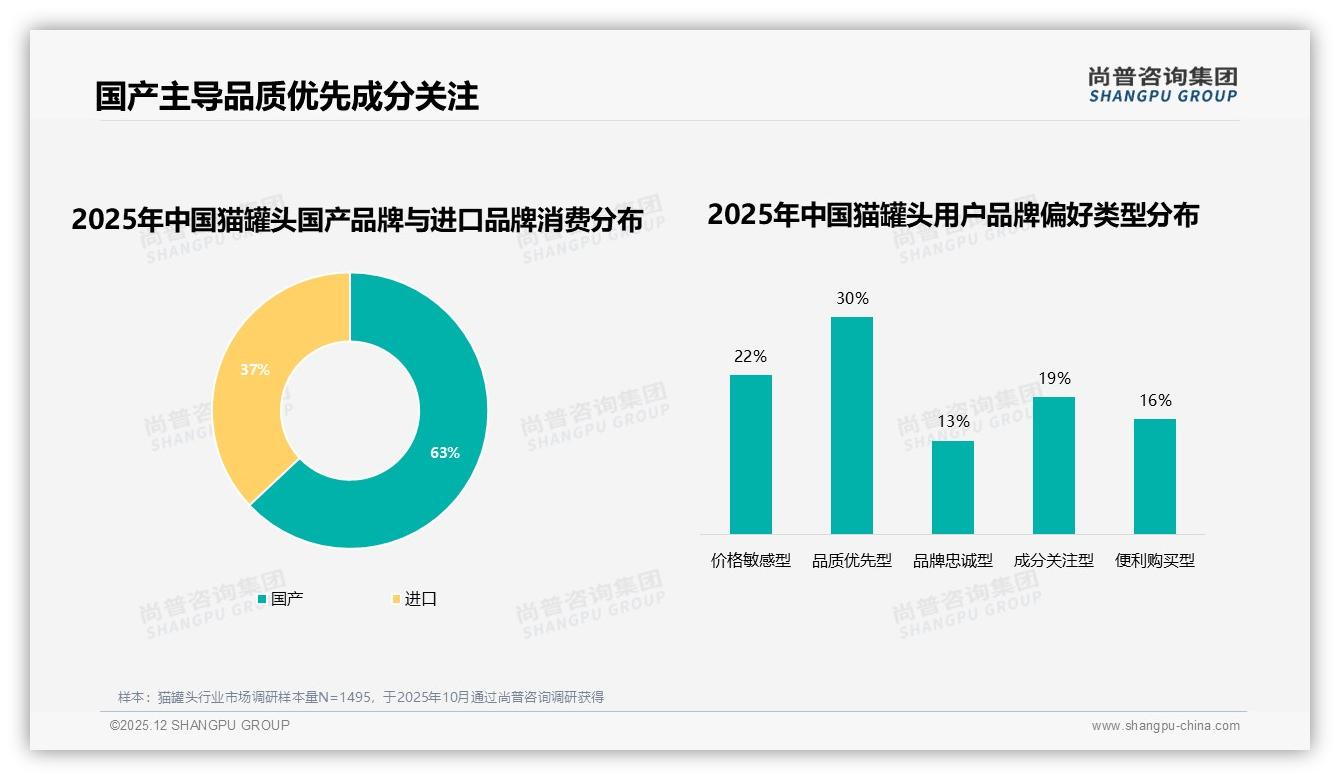猫罐头价格涨10%后41%用户仍坚持购买，品牌忠诚度高于预期——尚普咨询集团独家披露-2025年12月-猫罐头-38