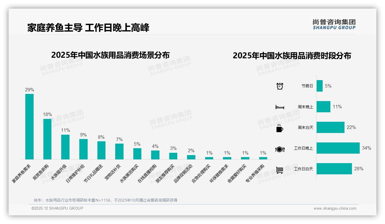 夏季消费占31%，水族用品旺季营销窗口锁定6-8月-2025年12月-水族用品-38