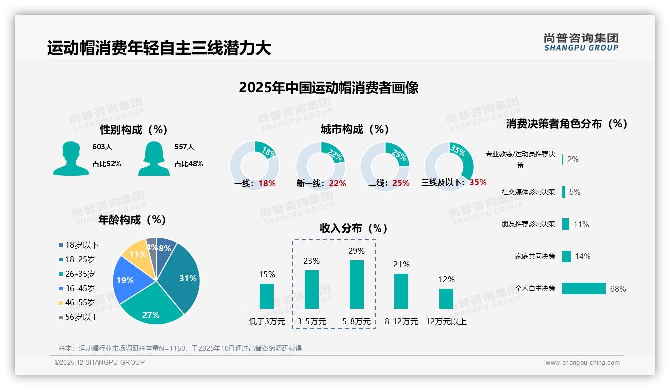 尚普咨询集团权威发布：18到35岁占比58%运动帽消费年轻化引爆三线商机-2025年12月-运动帽-38