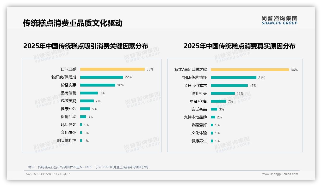 尚普咨询集团热点快读：70-90%复购率31%占比最高，41%换品牌因尝新，传统糕点需持续口味创新——尚普咨询集团研报速览-2025年12月-传统糕点-38
