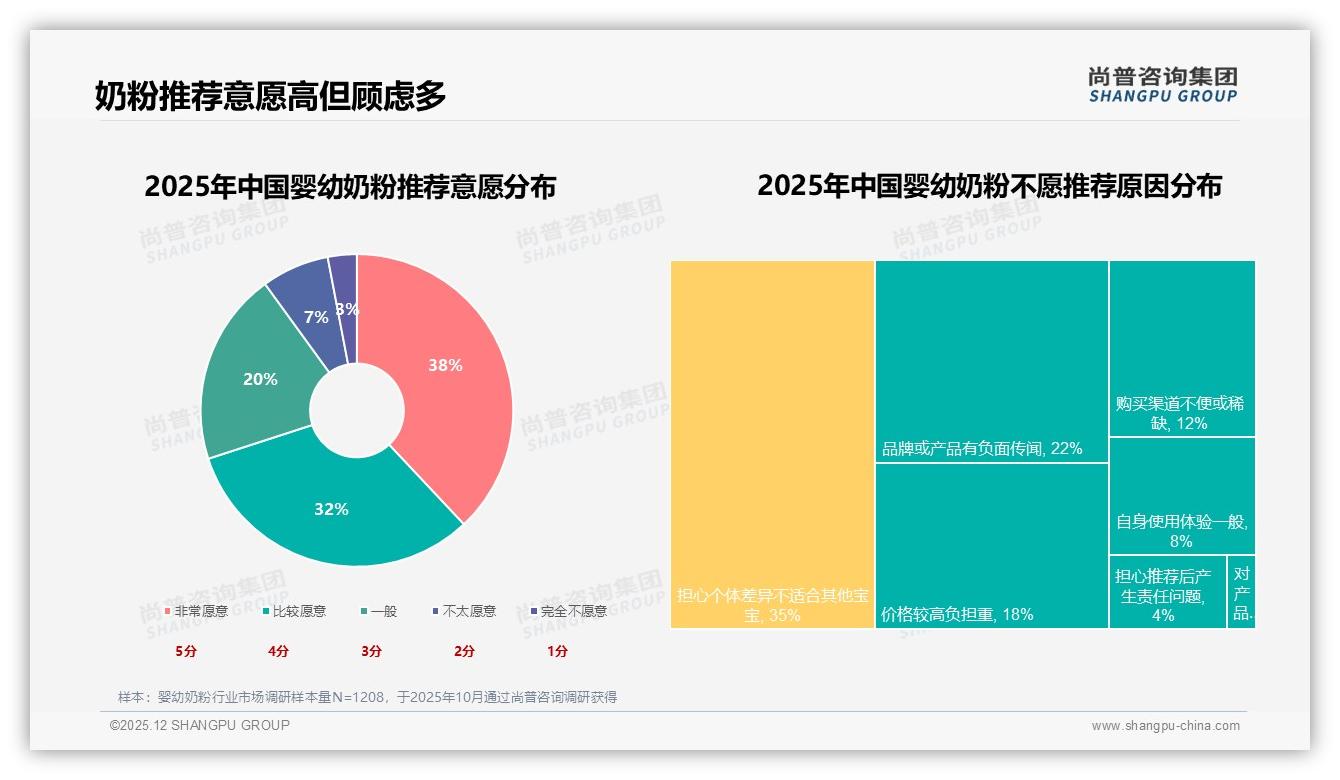 高端奶粉464元以上占29.4%销售额却仅4.3%销量，溢价红利待深挖——尚普咨询集团白皮书指出-2025年12月-婴幼奶粉-38